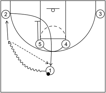 Zipper Cut in Basketball: Basic Concepts and Examples