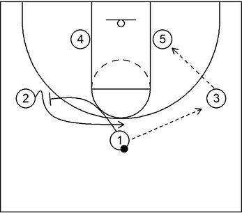 Motion offense example