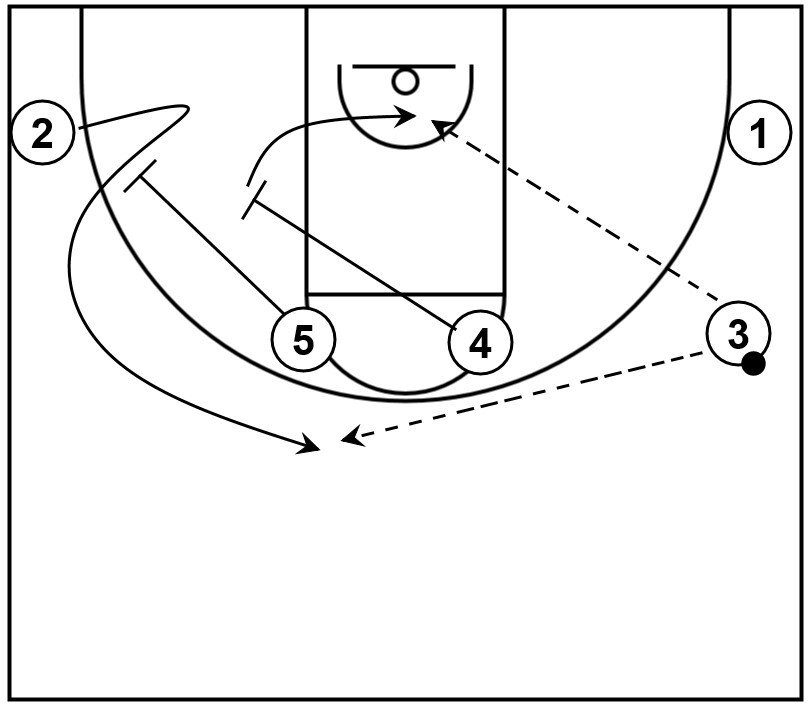 A basketball diagram that demonstrates a potential scoring opportunity by way of a stagger screen.