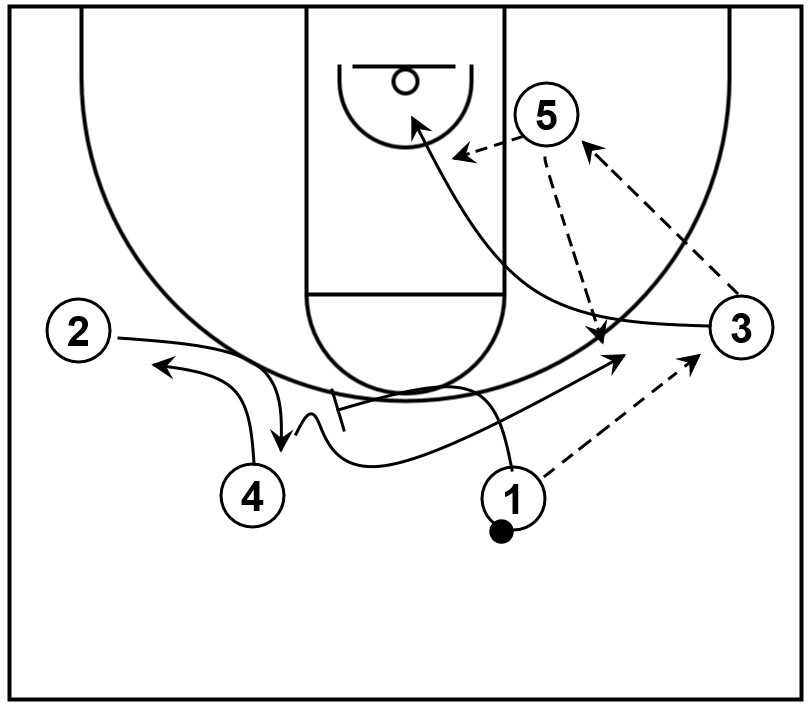 A wing basketball play that starts from the 4 out 1 in set that includes passing, cutting, and screen away actions.