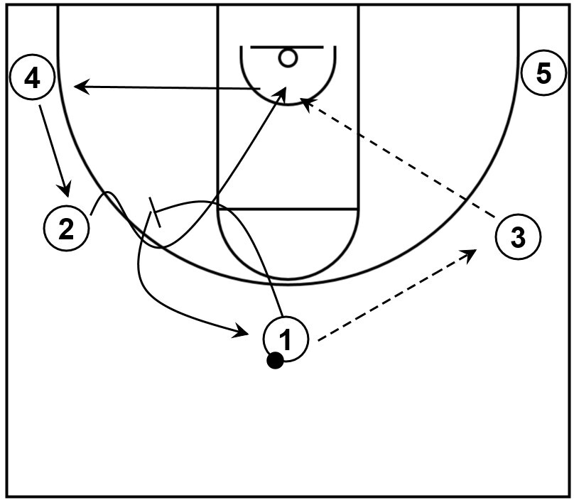 A wing basketball play from the 5 out set that mainly focuses on passing and screening away near the wing to create scoring opportunities.