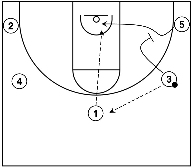A wing basketball play from the 5 out set that mainly focuses on passing and screening away near the corner to create scoring opportunities.