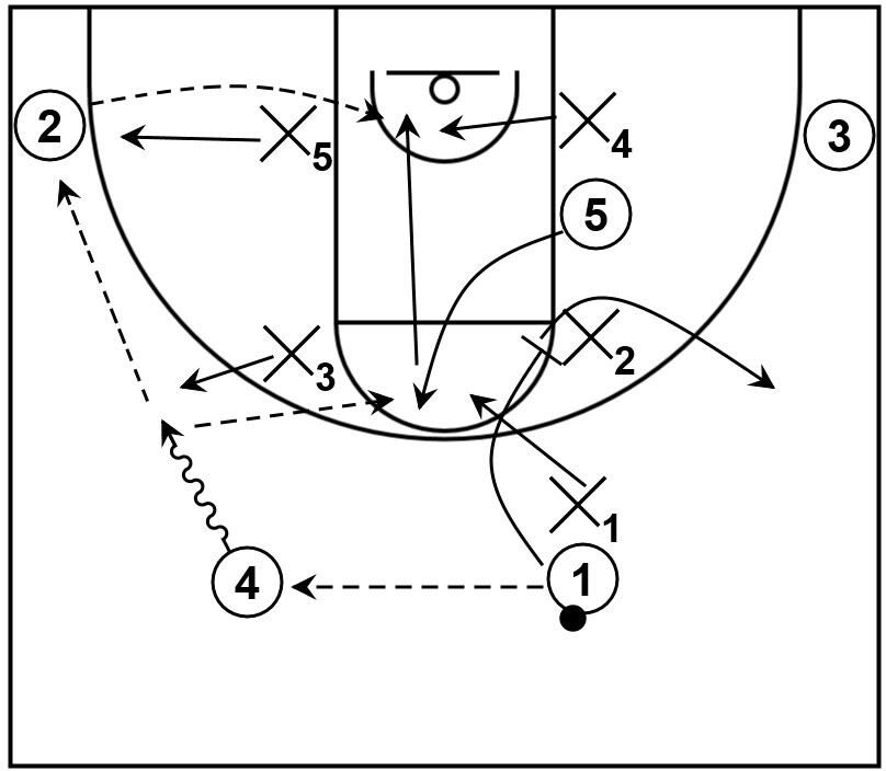 An example of a basketball play that demonstrates various actions against a 1-2-2 zone defense