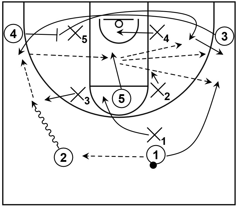 An example of a basketball play wrinkle that showcases various actions such as screens and cuts against a 1-2-2 zone defense