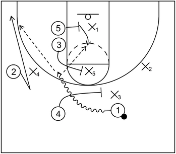 An example of a basketball play that demonstrates screening and cutting actions against a 1-3-1 zone defense