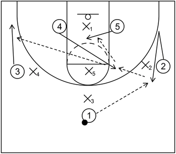 An example of a basketball play featuring a flash cut, v-cut, and high low action against a 1-3-1 zone defense