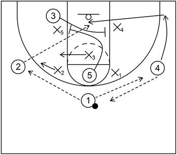 An example of a basketball play that includes screening and cutting actions against a 2-1-2 zone defense