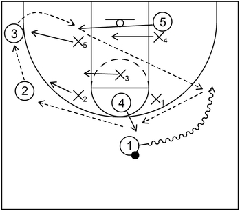 An example of a basketball play that includes dribbling and cutting actions against a 2-1-2 zone defense