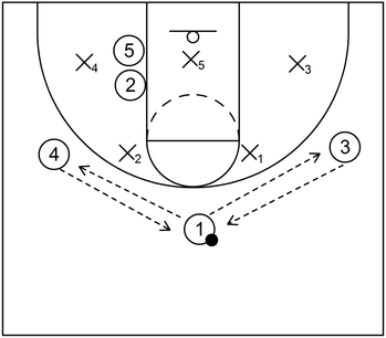 An example of a basketball play that features ball reversal against a 2-3 zone defense