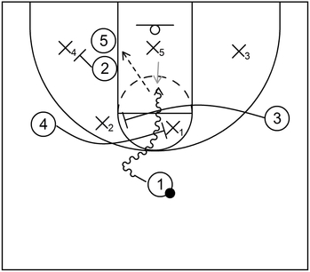 An example of a basketball play that includes on-ball screens against a 2-3 zone defense