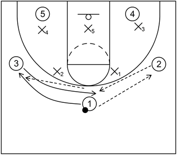 An example of a basketball play that showcases ball reversal and interchange action against a 2-3 zone defense