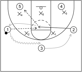 An example of a basketball play that showcases ball reversal and interchange action against a 2-3 zone defense