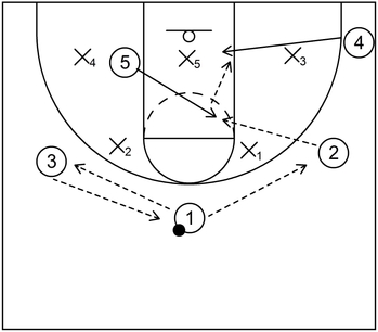 An example of a basketball play that features a flash cut and backdoor cut against a 2-3 zone defense