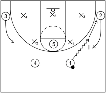 An example of a basketball play that showcases dribble handoff action against a 2-3 zone defense