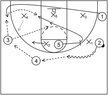 An example of a basketball play that features an on-ball screen and baseline run action against a 2-3 zone defense